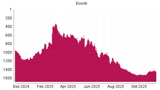 BOTSI®-Advisor Abstufung Evonik Industries von Rang 679 auf ...