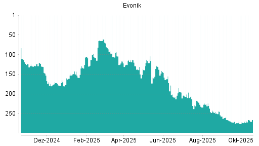BOTSI®-Advisor Hochstufung Evonik Industries von Rang 105 auf Rang 104