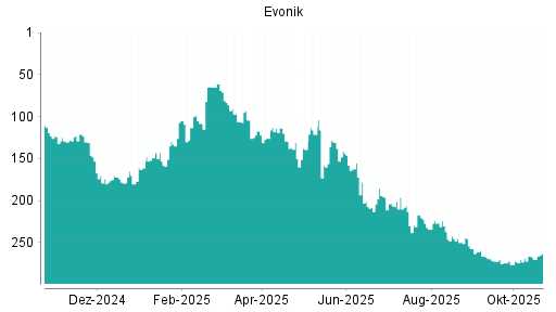 BOTSI®-Advisor Abstufung Evonik Industries von Rang 99 auf Rang 108