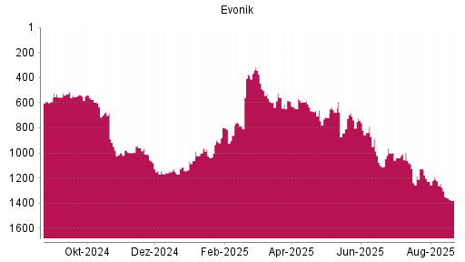 BOTSI®-Advisor Abstufung Evonik Industries von Rang 679 auf ...