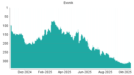 BOTSI®-Advisor Abstufung Evonik Industries von Rang 306 auf ...