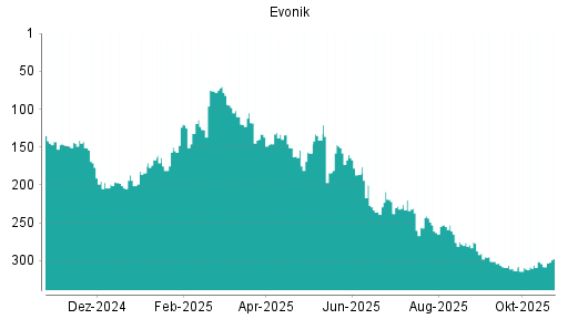 BOTSI®-Advisor Hochstufung Evonik Industries von Rang 308 auf ...