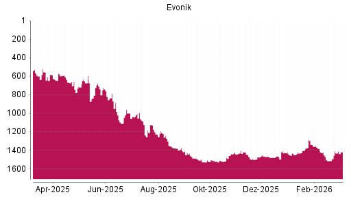 BOTSI®-Advisor Hochstufung Evonik Industries von Rang 720 auf ...