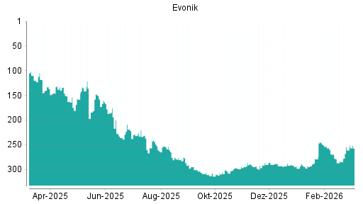 BOTSI®-Advisor Abstufung Evonik Industries von Rang 241 auf ...