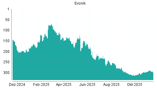 BOTSI®-Advisor Hochstufung Evonik Industries von Rang 313 auf ...