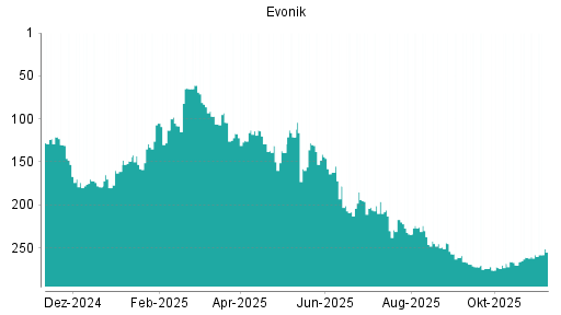BOTSI®-Advisor Abstufung Evonik Industries von Rang 202 auf Rang 203
