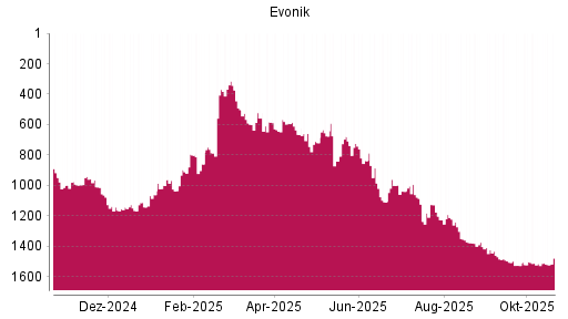 BOTSI®-Advisor Abstufung Evonik Industries von Rang 562 auf ...