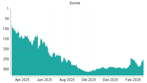 BOTSI®-Advisor Hochstufung Evonik Industries von Rang 285 auf ...