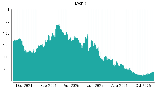 BOTSI®-Advisor Hochstufung Evonik Industries von Rang 99 auf Rang 92