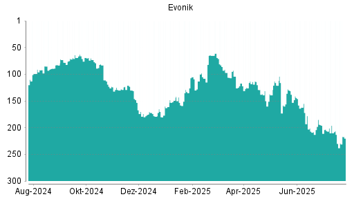 BOTSI®-Advisor Abstufung Evonik Industries von Rang 110 auf Rang 118