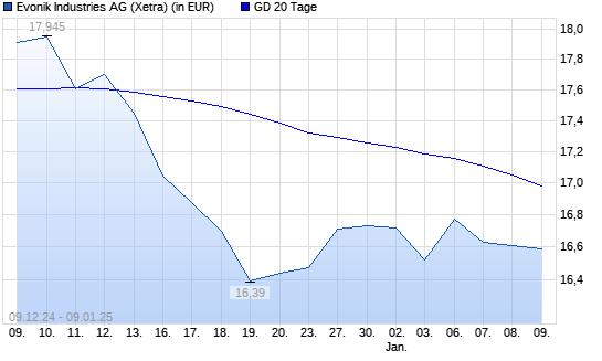 Evonik Industries-Aktie über 20-Tage-Linie