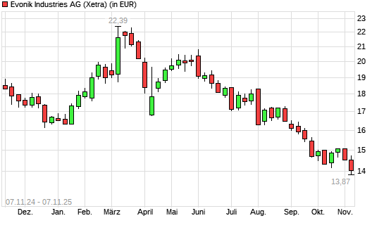 Evonik Industries-Aktie mit neuem All-Time-Low