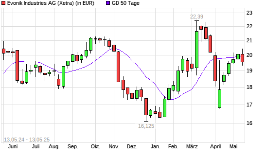 Evonik Industries-Aktie unter 50-Tage-Linie