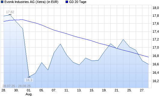 Evonik Industries-Aktie unter 20-Tage-Linie