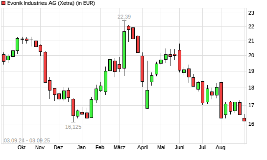 Evonik Industries-Aktie mit neuem 12-Monats-Tief