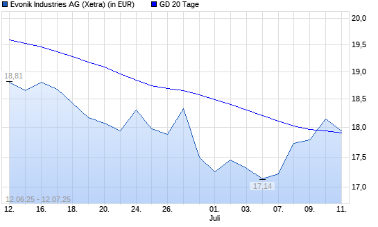 Evonik Industries-Aktie unter 20-Tage-Linie