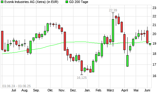 Evonik Industries-Aktie unter 200-Tage-Linie