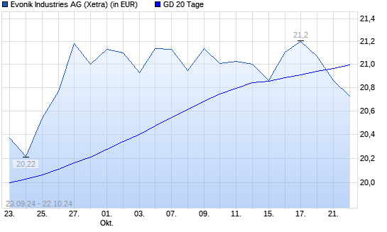 Evonik Industries-Aktie unter 20-Tage-Linie