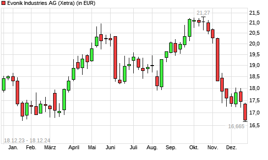 Evonik Industries-Aktie mit neuem 6-Monats-Tief