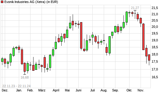 Evonik Industries-Aktie mit neuem 6-Monats-Tief