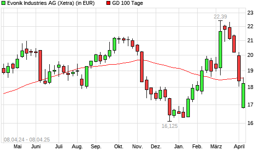 Evonik Industries-Aktie unter 100-Tage-Linie