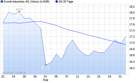 Evonik Industries-Aktie unter 20-Tage-Linie