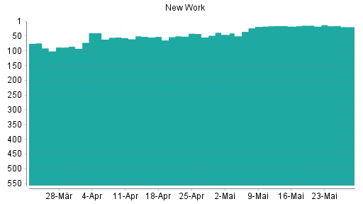 BOTSI®-Advisor Abstufung New Work von Rang 490 auf Rang 492