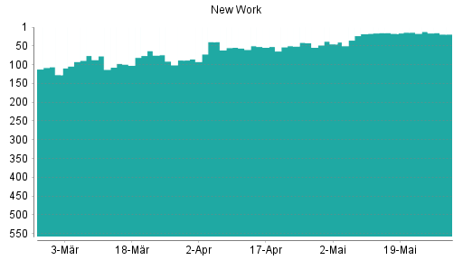 BOTSI®-Advisor Hochstufung New Work von Rang 18 auf ...