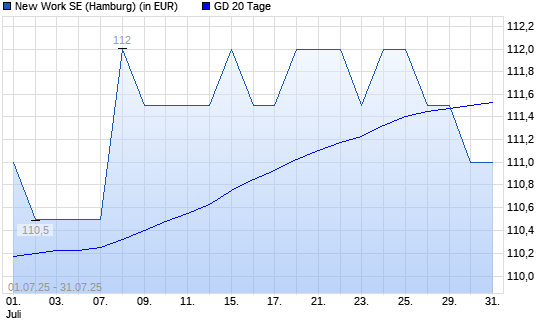 New Work-Aktie unter 20-Tage-Linie