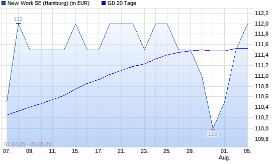 New Work-Aktie über 20-Tage-Linie