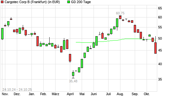 CARGOTEC  B-Aktie unter 200-Tage-Linie