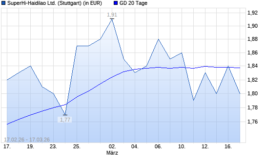 Haidilao International Hldg Ltd-Aktie &uuml;ber 20-Tage-Linie
