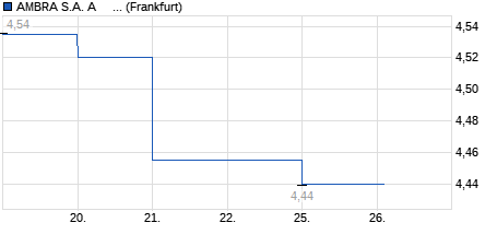 Chart