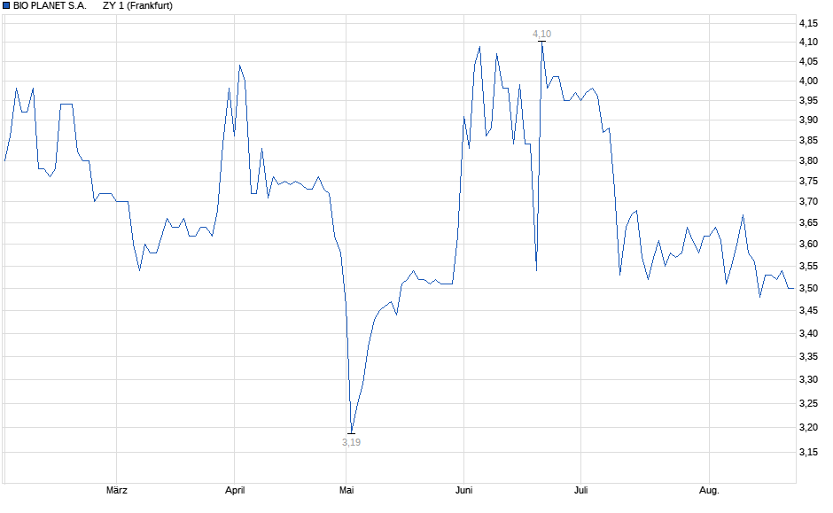 Chart
