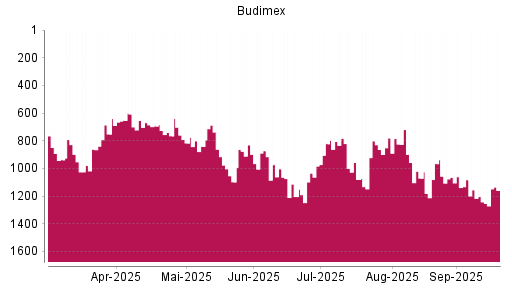 BOTSI®-Advisor Hochstufung Budimex von Rang 1243 auf ...