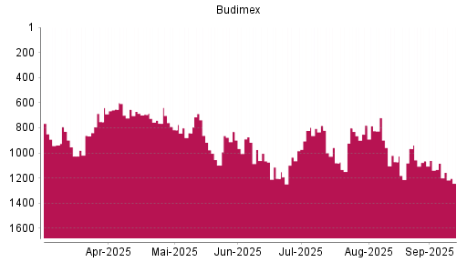 BOTSI®-Advisor Abstufung Budimex von Rang 1065 auf Rang 1083