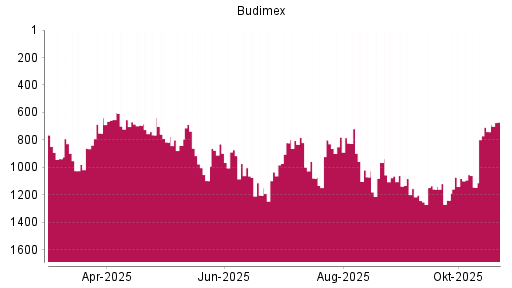 BOTSI®-Advisor Hochstufung Budimex von Rang 1146 auf ...