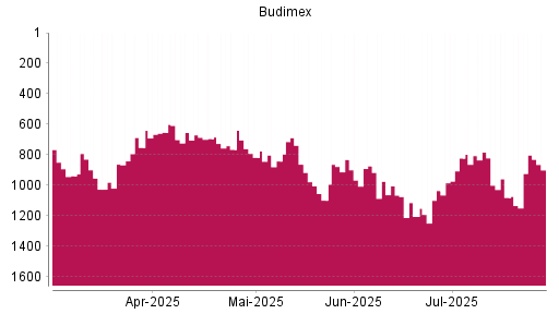 BOTSI®-Advisor Abstufung Budimex von Rang 783 auf ...