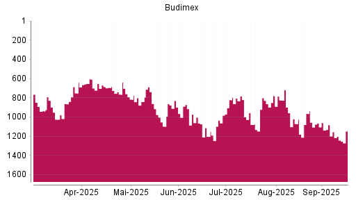 BOTSI®-Advisor Abstufung Budimex von Rang 783 auf ...