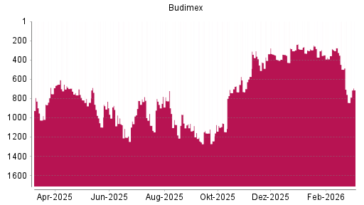 BOTSI®-Advisor Hochstufung Budimex von Rang 843 auf ...