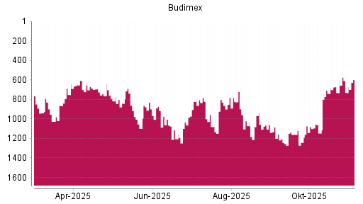 BOTSI®-Advisor Abstufung Budimex von Rang 1004 auf ...