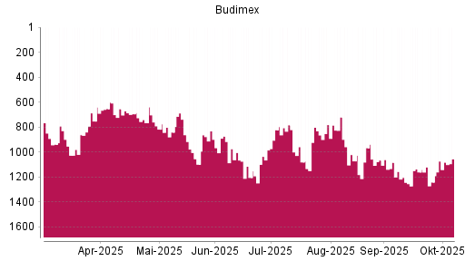 BOTSI®-Advisor Abstufung Budimex von Rang 1160 auf ...