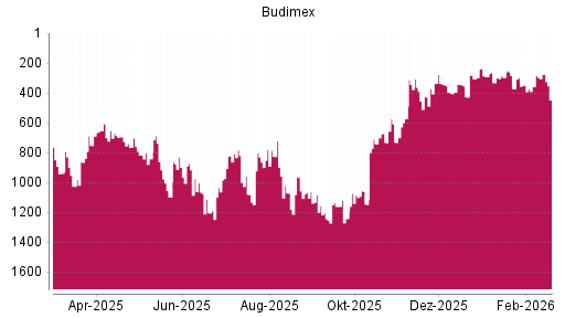 BOTSI®-Advisor Abstufung Budimex von Rang 346 auf ...
