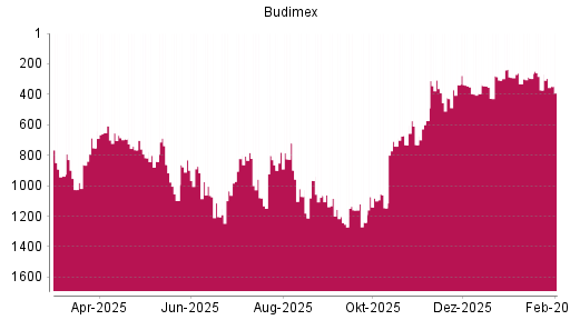 BOTSI®-Advisor Hochstufung Budimex von Rang 372 auf ...