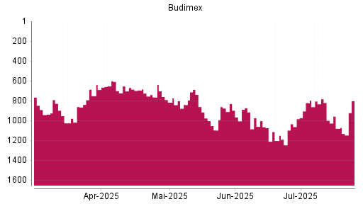 BOTSI®-Advisor Hochstufung Budimex von Rang 822 auf ...