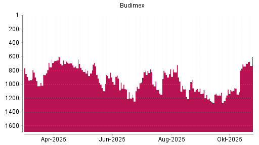 BOTSI®-Advisor Hochstufung Budimex von Rang 741 auf ...
