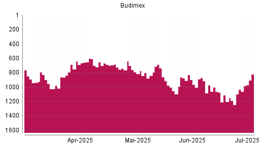BOTSI®-Advisor Hochstufung Budimex von Rang 1035 auf ...