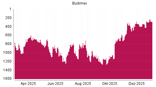 BOTSI®-Advisor Hochstufung Budimex von Rang 307 auf ...