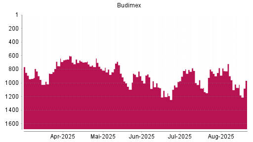 BOTSI®-Advisor Hochstufung Budimex von Rang 1071 auf ...