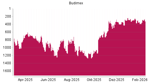 BOTSI®-Advisor Hochstufung Budimex von Rang 357 auf ...